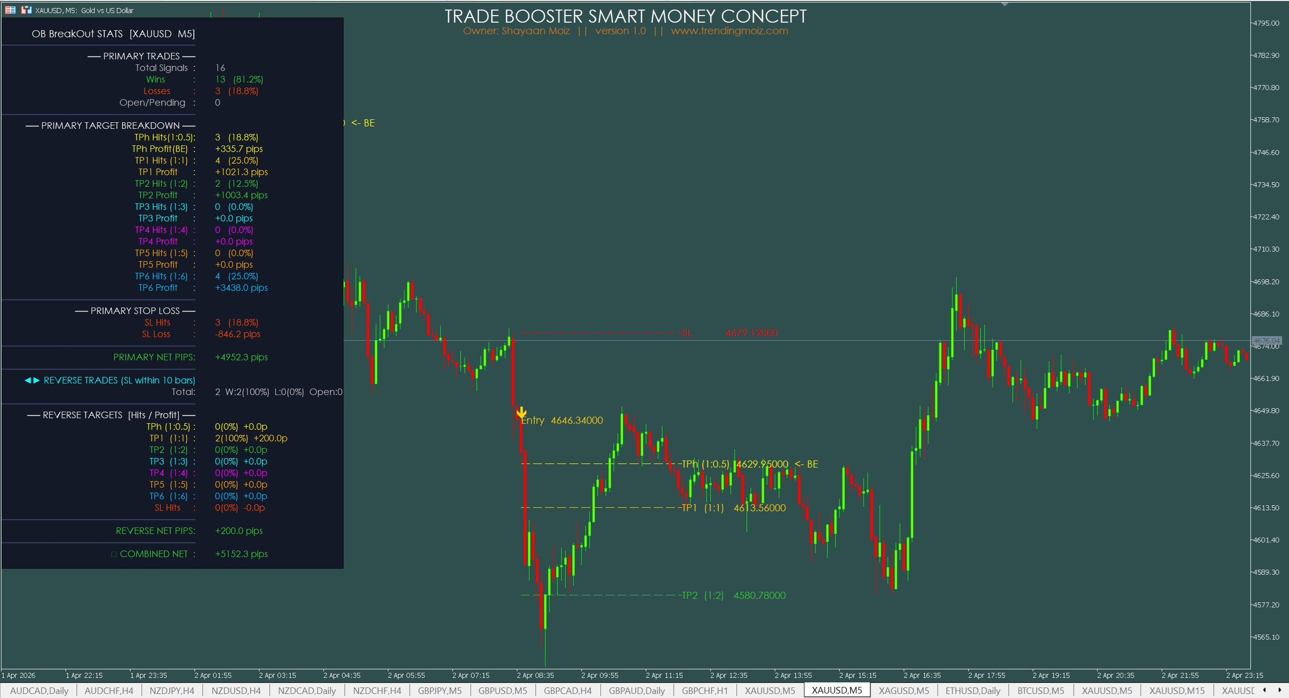 OB BreakOut Smart Money Concept Indicator